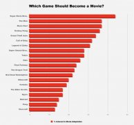 美国成年人最想看哪部游戏改编电影?